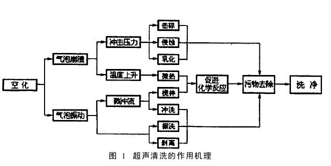 超聲波清洗的作用與原理